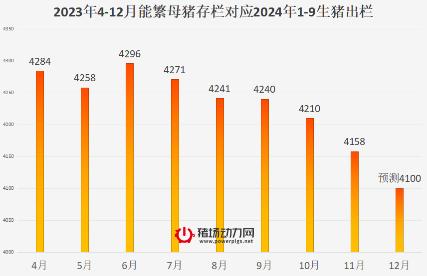 能繁母猪存栏