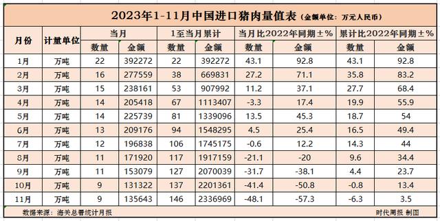 猪肉进口量