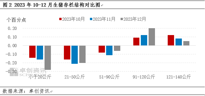 生猪存栏结构比