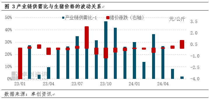 产业链供需比与生猪价格关系