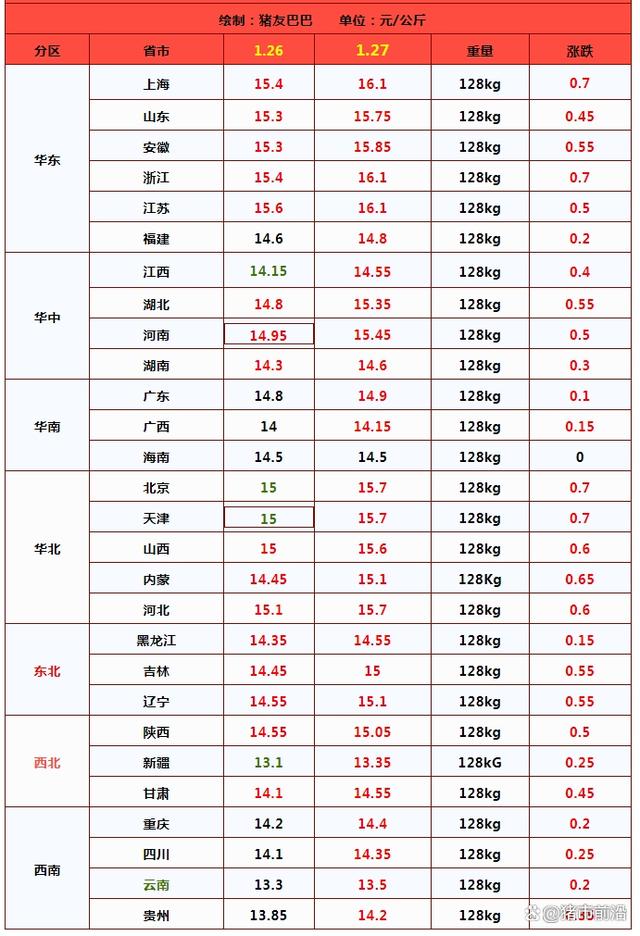 近期，生猪市场基本面逐步改善，仔猪价格大幅上涨，国内肥猪刚需逐步提升，标肥猪价价差扩大，这都改善了养殖端悲观的心态，市场认价卖猪情绪不高，在多重利好支撑下，猪价呈现大幅上涨的走势！