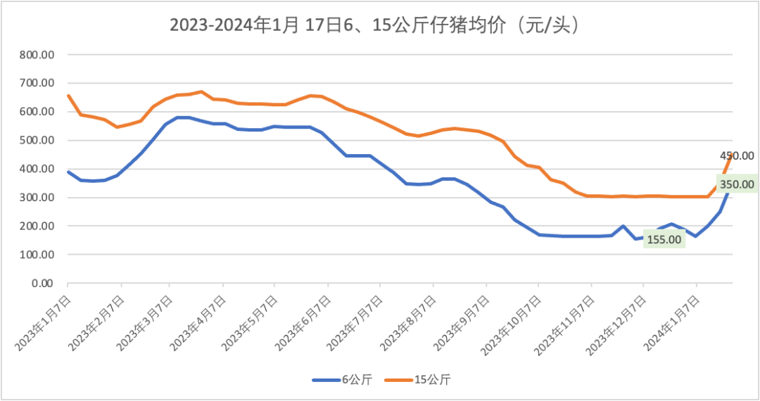 2023-2024年1月27日6、15公斤仔猪均价（元/头）