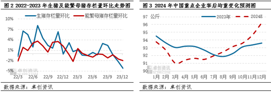 能繁母猪存栏、重点企业宰后均重变化