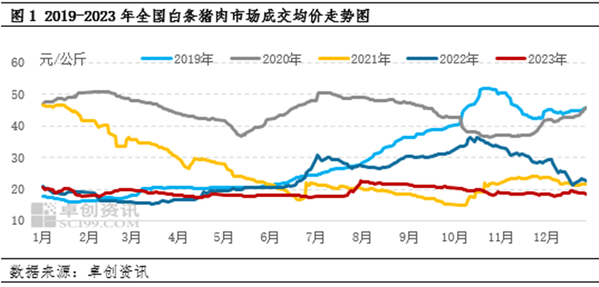 白条猪肉价格走势图