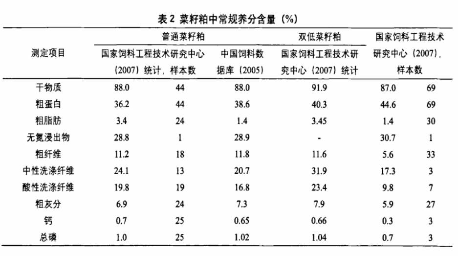 菜籽粕中常规养分含量