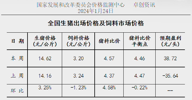 猪价即将冲向16元/公斤！后市如何？国家发改委：预计短期猪价或继续震荡小涨