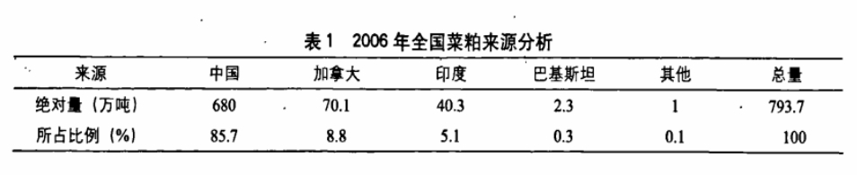 全国菜粕来源分析