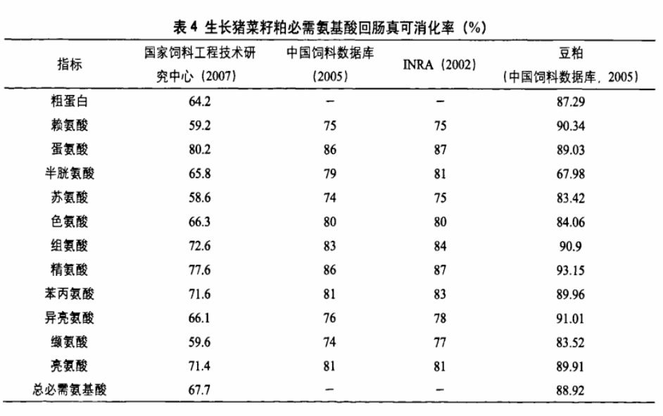 可消化氨基酸