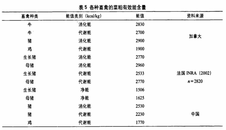 各种畜禽的菜粕有效含量