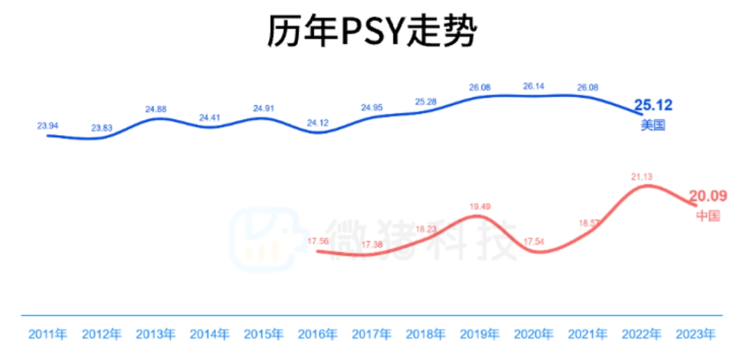 PSY走势