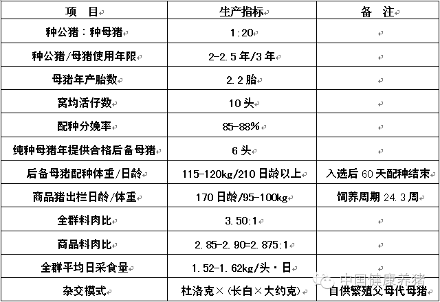 生产指标
