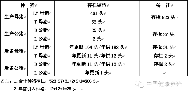 种猪群常年存栏结构