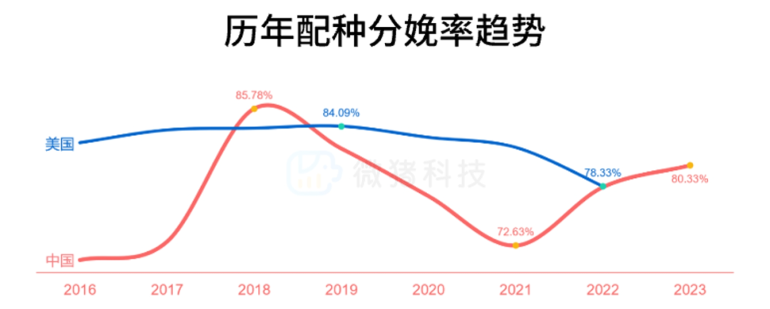 配种分娩率走势