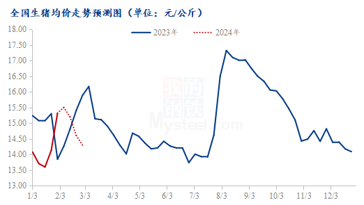 全国生猪均价走势预测图