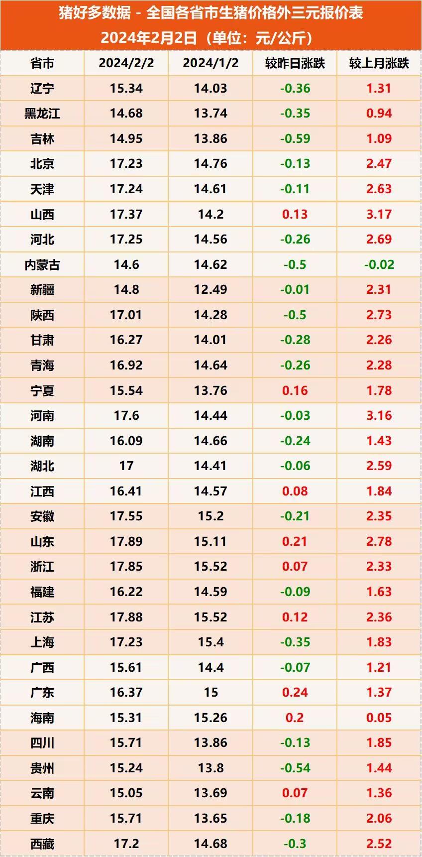 全国各省市生猪价格外三元报价表