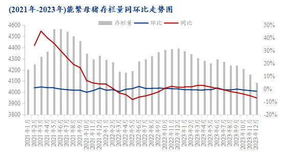 2021年-2023年能繁母猪存栏量同环比走势图