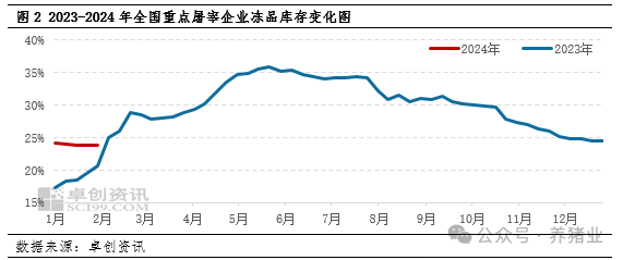 冻品库容率变化