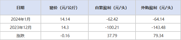 自繁自养及外购仔猪盈利情况统计表