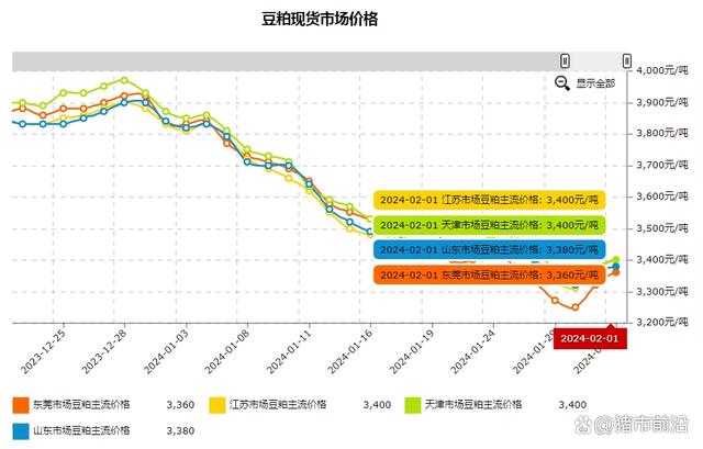 豆粕价格走势