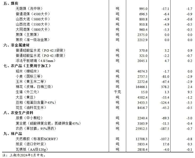 国家统计局：1月下旬生猪价格上涨9.5%