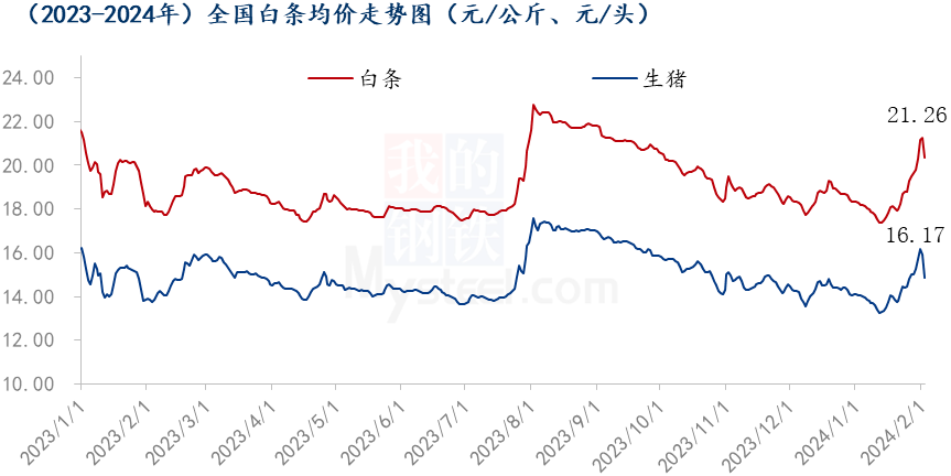 白条均价走势