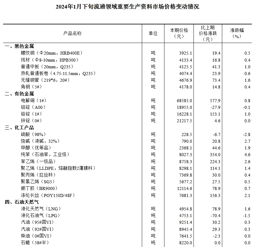 国家统计局：1月下旬生猪价格上涨9.5%