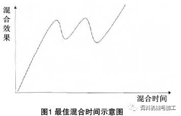 最佳混合时间示意图