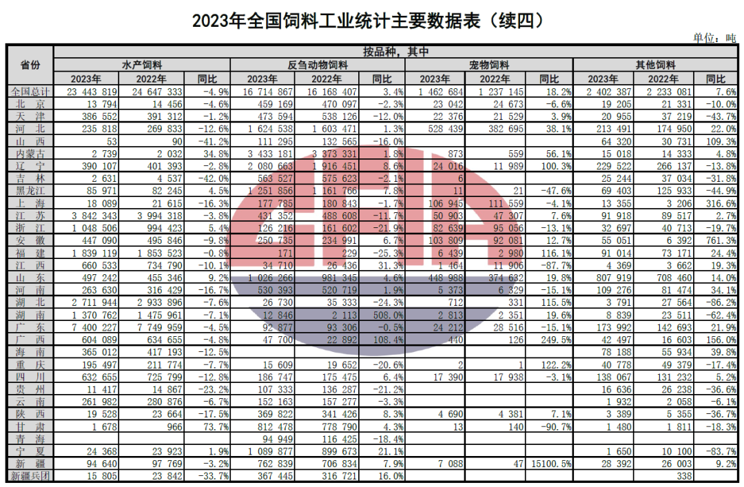 2023年全国饲料工业发展概况