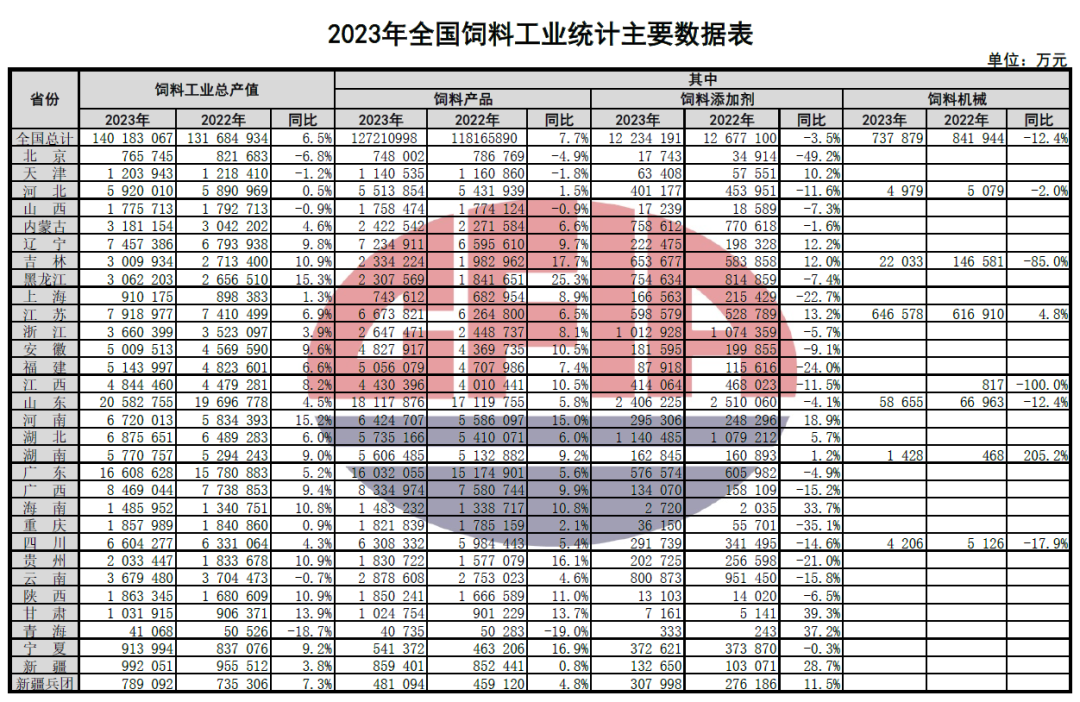 2023年全国饲料工业发展概况