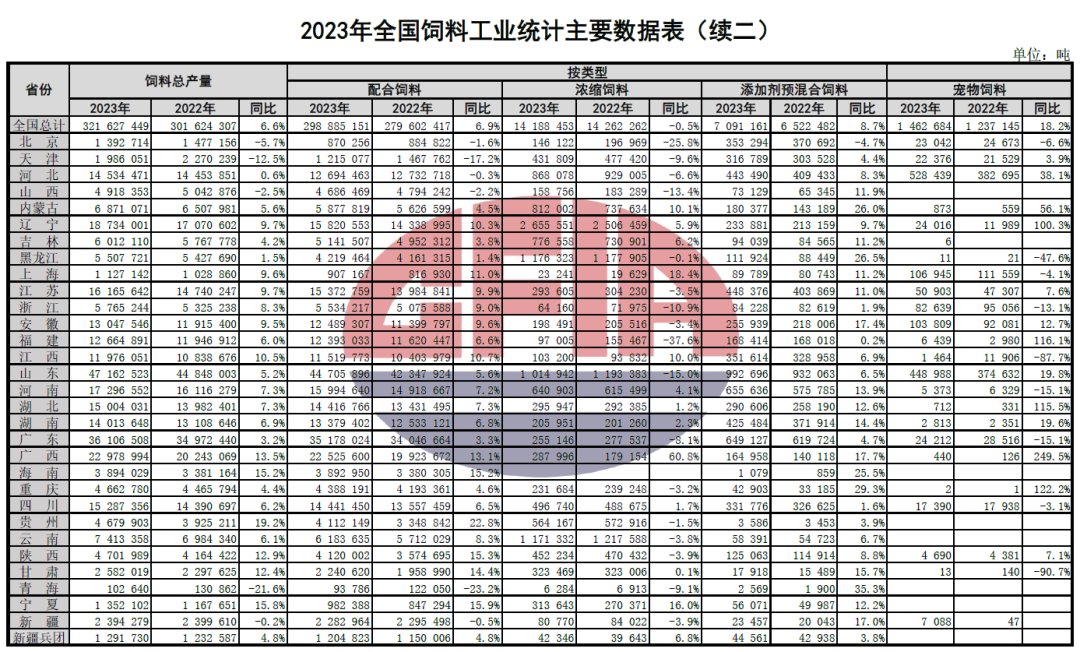 2023年全国饲料工业发展概况