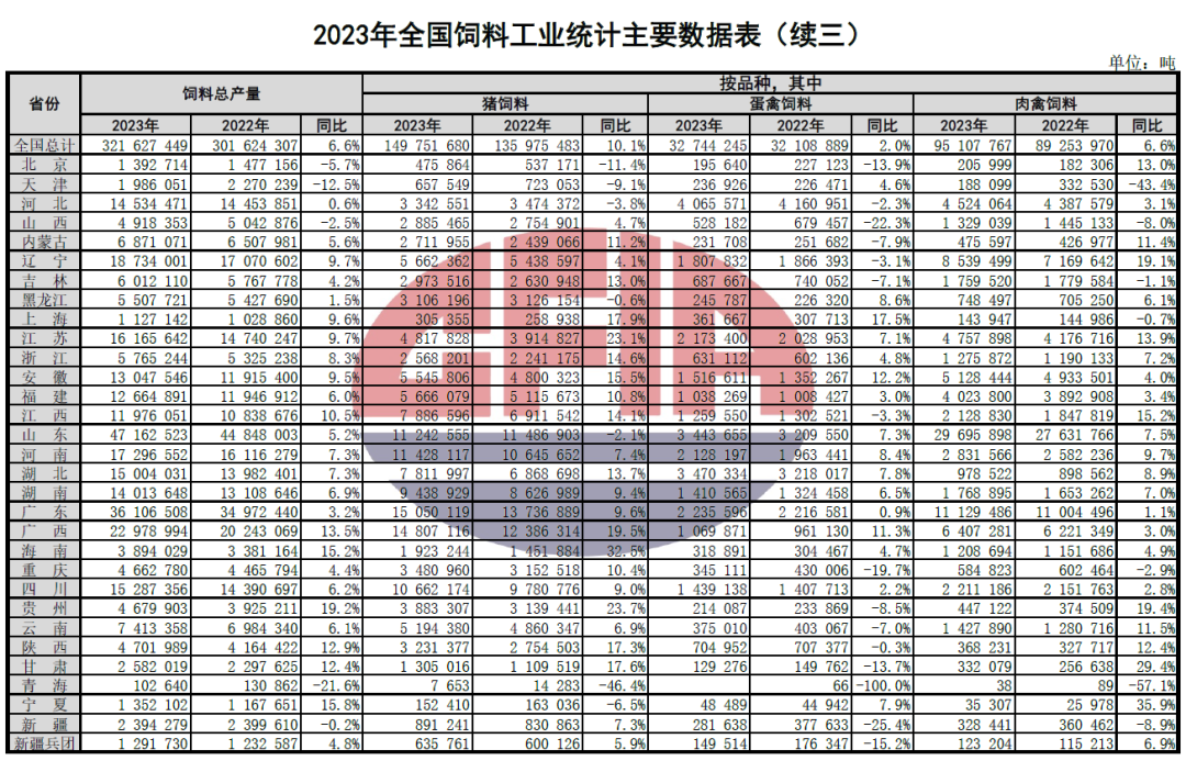 2023年全国饲料工业发展概况