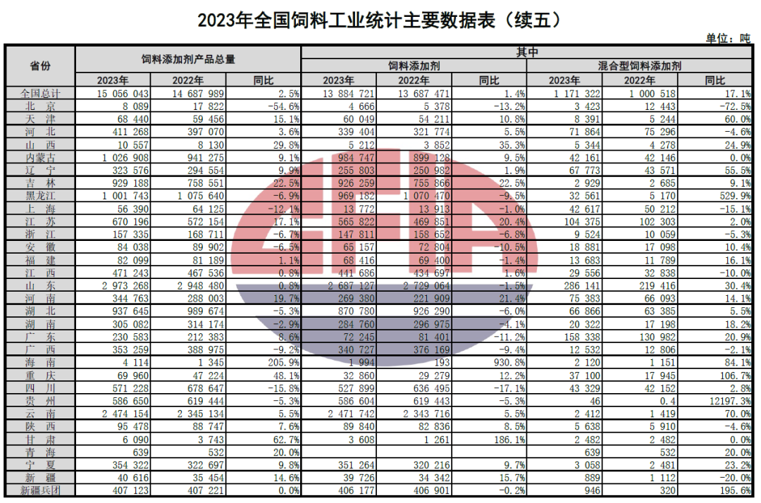 2023年全国饲料工业发展概况