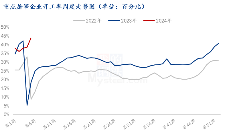 屠宰企业开工率
