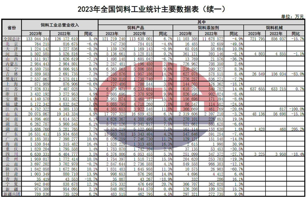 2023年全国饲料工业发展概况