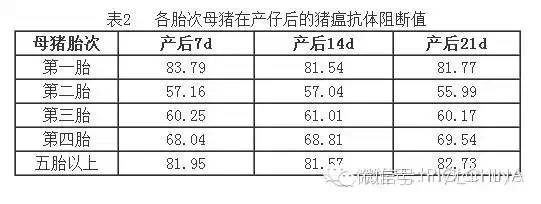 各胎次母猪在产仔后的猪瘟抗体阻断值