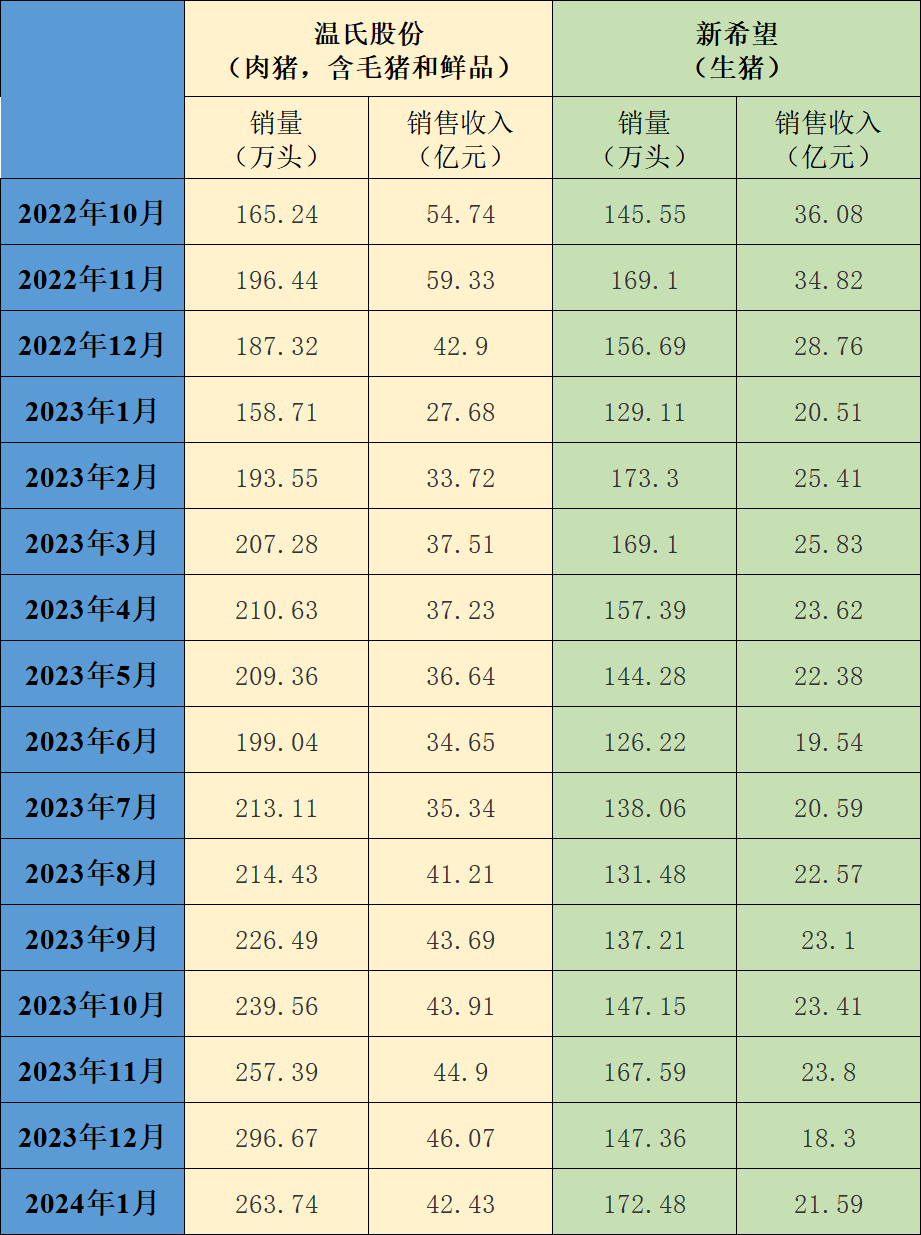 温氏股份、新希望近一年的生猪销售情况