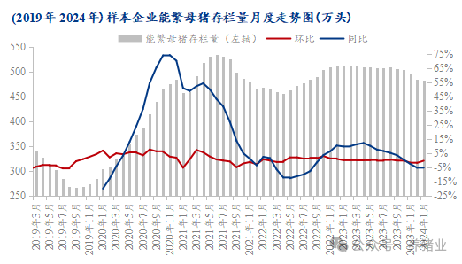 能繁母猪存栏走势