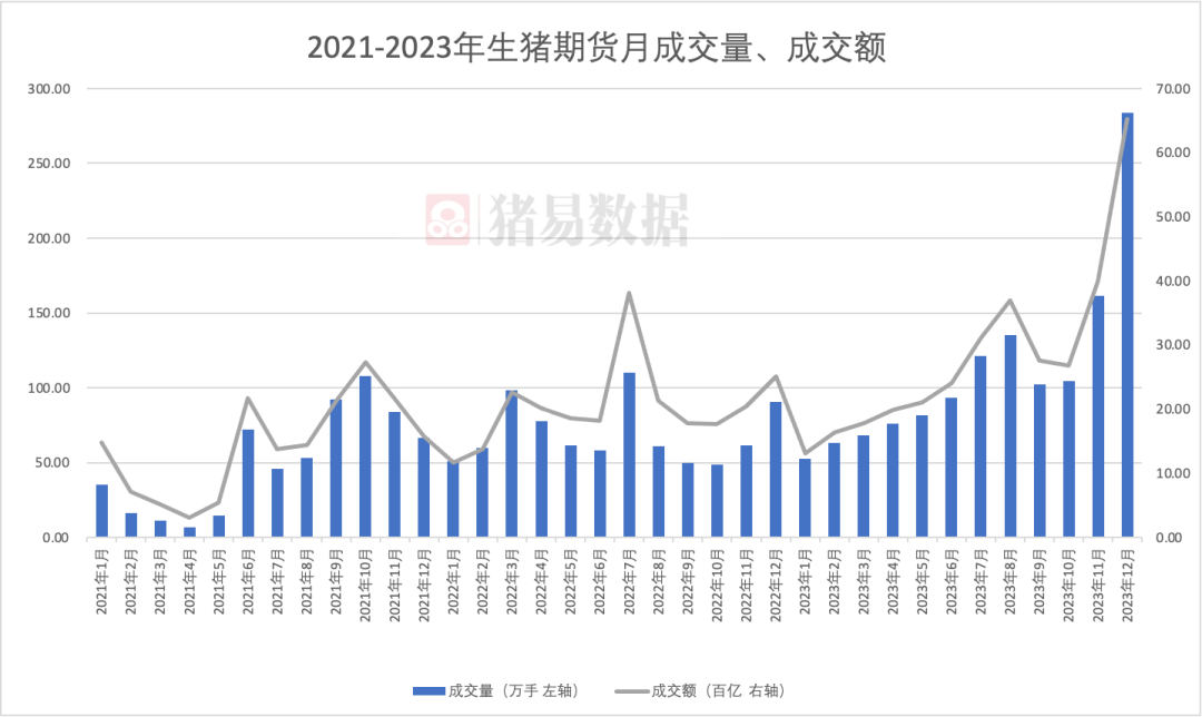 生猪期货成交量、成交额