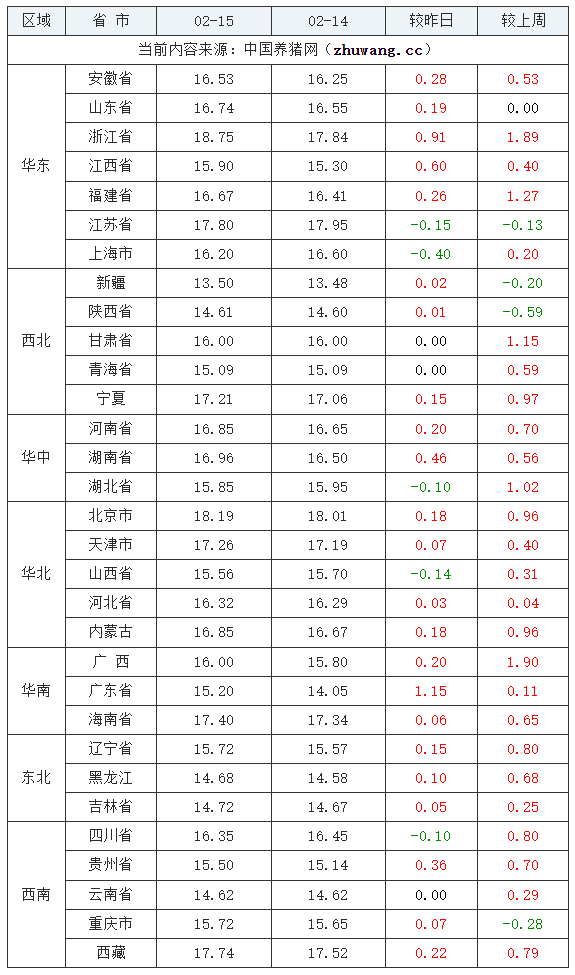 收猪开始，价格有变！节后猪价会创新低？