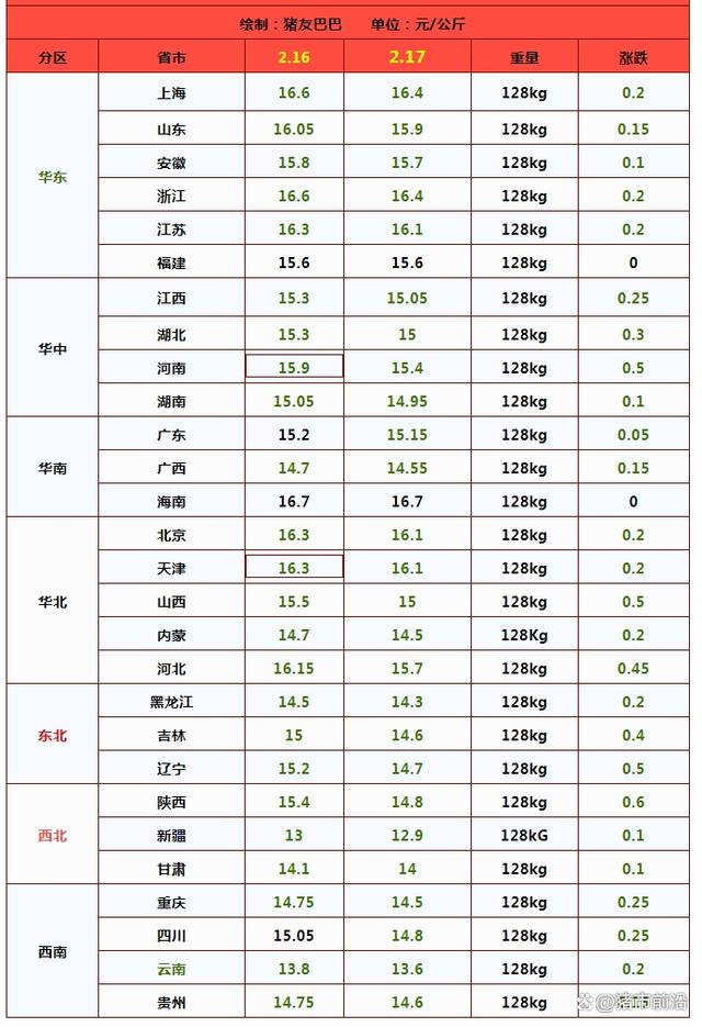 跌势反扑，南北猪价“绿油油”！年后行情要跌回“原价”？