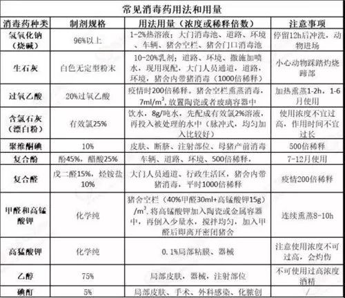 常见消毒药用法和用量