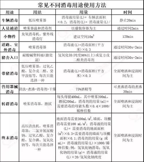 常见不同消毒用途用法