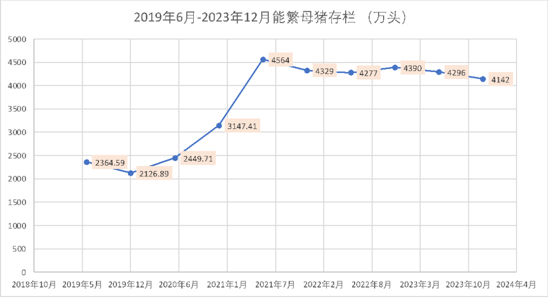 能繁母猪存栏