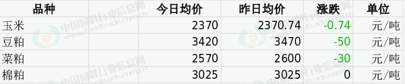 饲料原料价格下跌