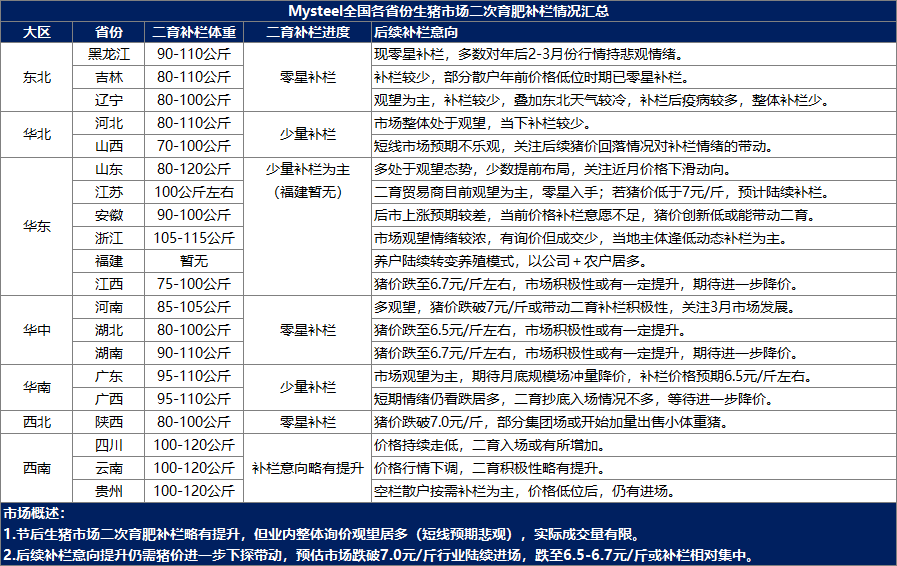 国内生猪市场二次育肥补栏情况汇总简析