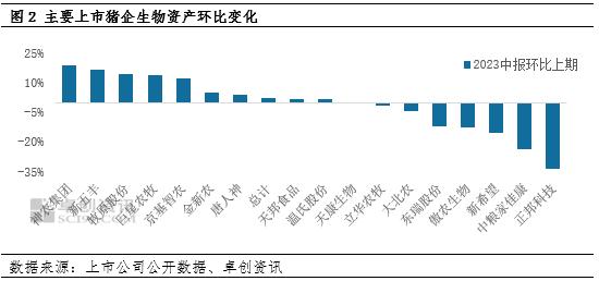 上市猪企生物资产环比变化