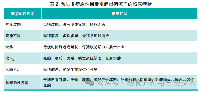 常见非病原性因素引起母猪流产的临床症状