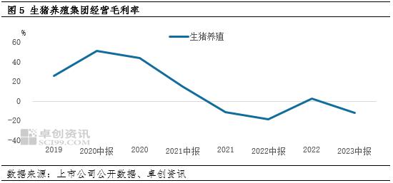 生猪养殖集团经营毛利率