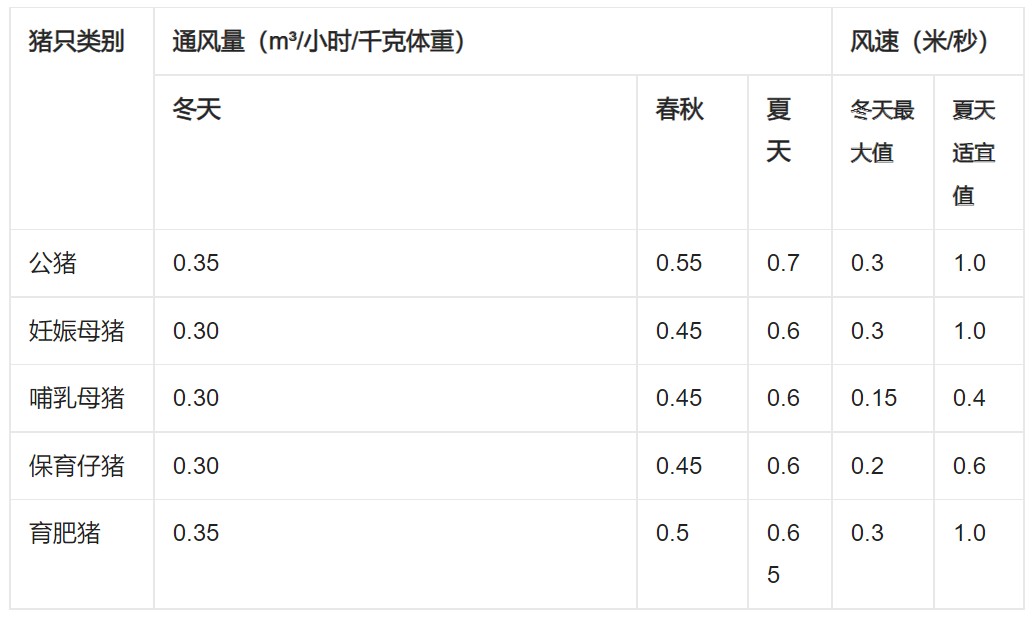 猪舍空气质量检测技术与环控标准来了！值得参考！