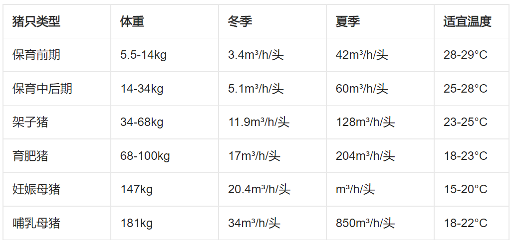 猪舍空气质量检测技术与环控标准来了！值得参考！